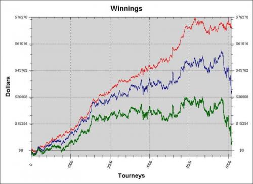 HokieGreg Heads Up SNG Poker Player Hits Variance on this Graph