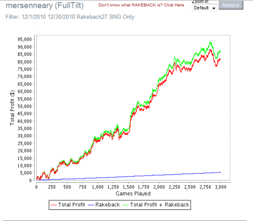 Mersenneary December 2010 Heads Up Super Turbo Graph