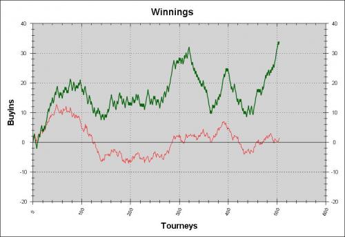 SkaiWalkurr's Perspective on EV Graph From Heads Up Hyper Turbo Challenge